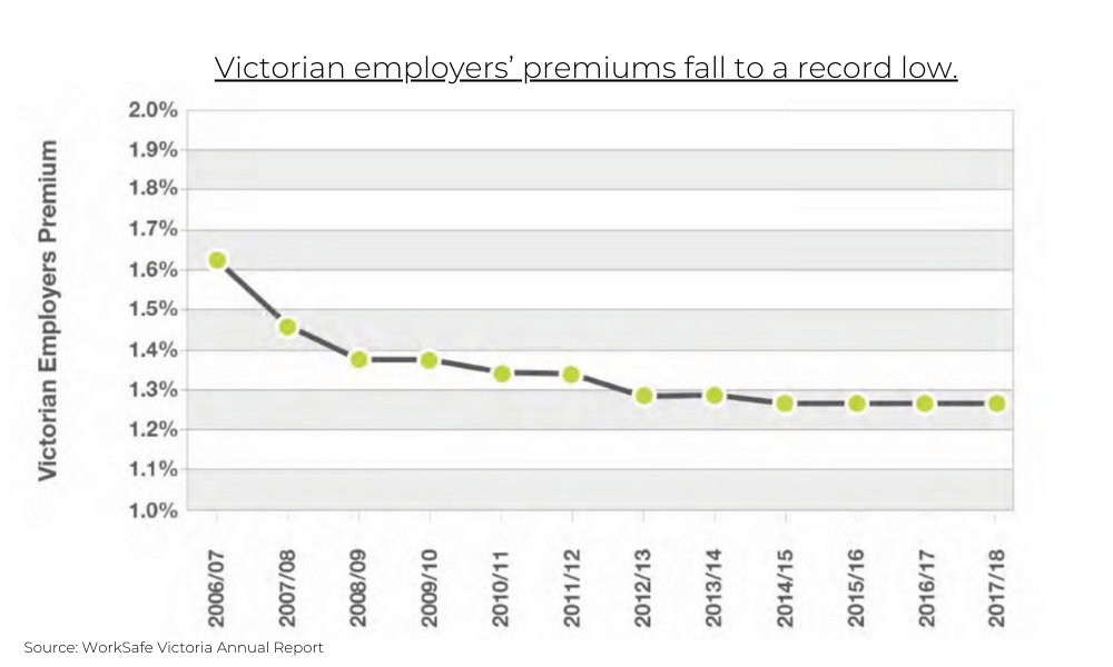 Victorian employers’ premiums fall to a record low. WorkSafe